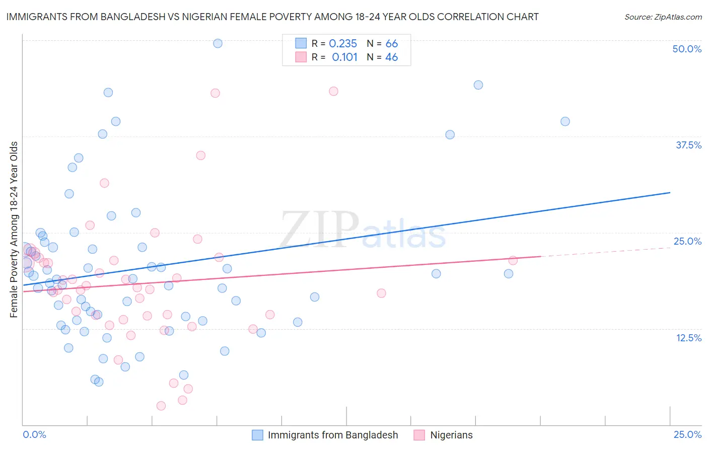 Immigrants from Bangladesh vs Nigerian Female Poverty Among 18-24 Year Olds