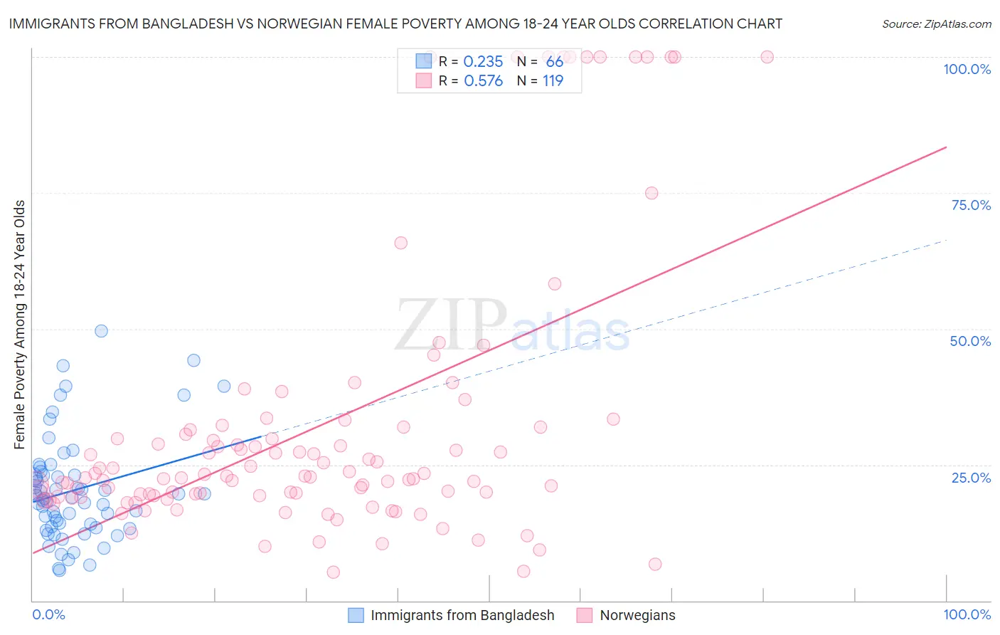 Immigrants from Bangladesh vs Norwegian Female Poverty Among 18-24 Year Olds