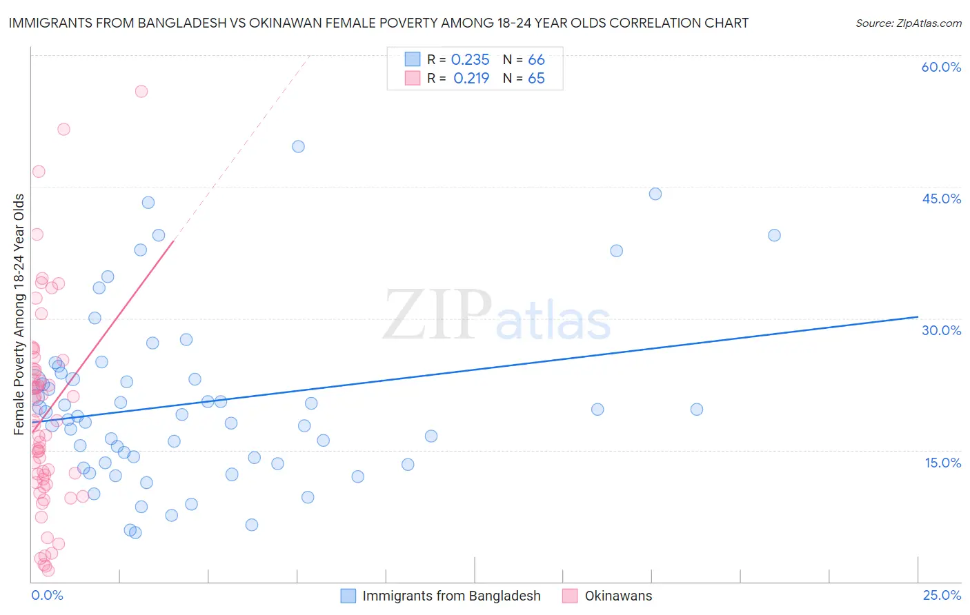 Immigrants from Bangladesh vs Okinawan Female Poverty Among 18-24 Year Olds
