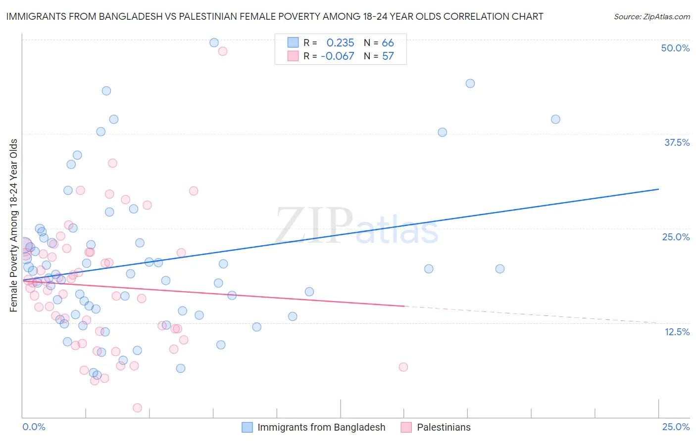 Immigrants from Bangladesh vs Palestinian Female Poverty Among 18-24 Year Olds