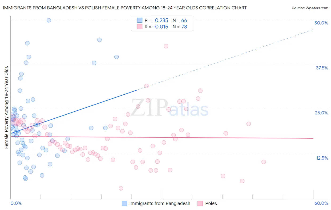 Immigrants from Bangladesh vs Polish Female Poverty Among 18-24 Year Olds