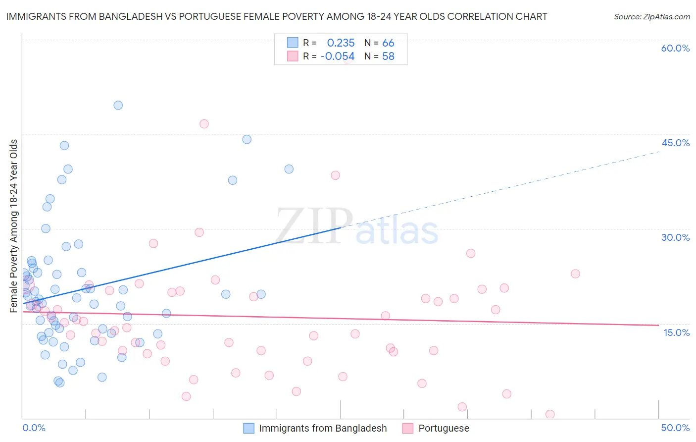 Immigrants from Bangladesh vs Portuguese Female Poverty Among 18-24 Year Olds
