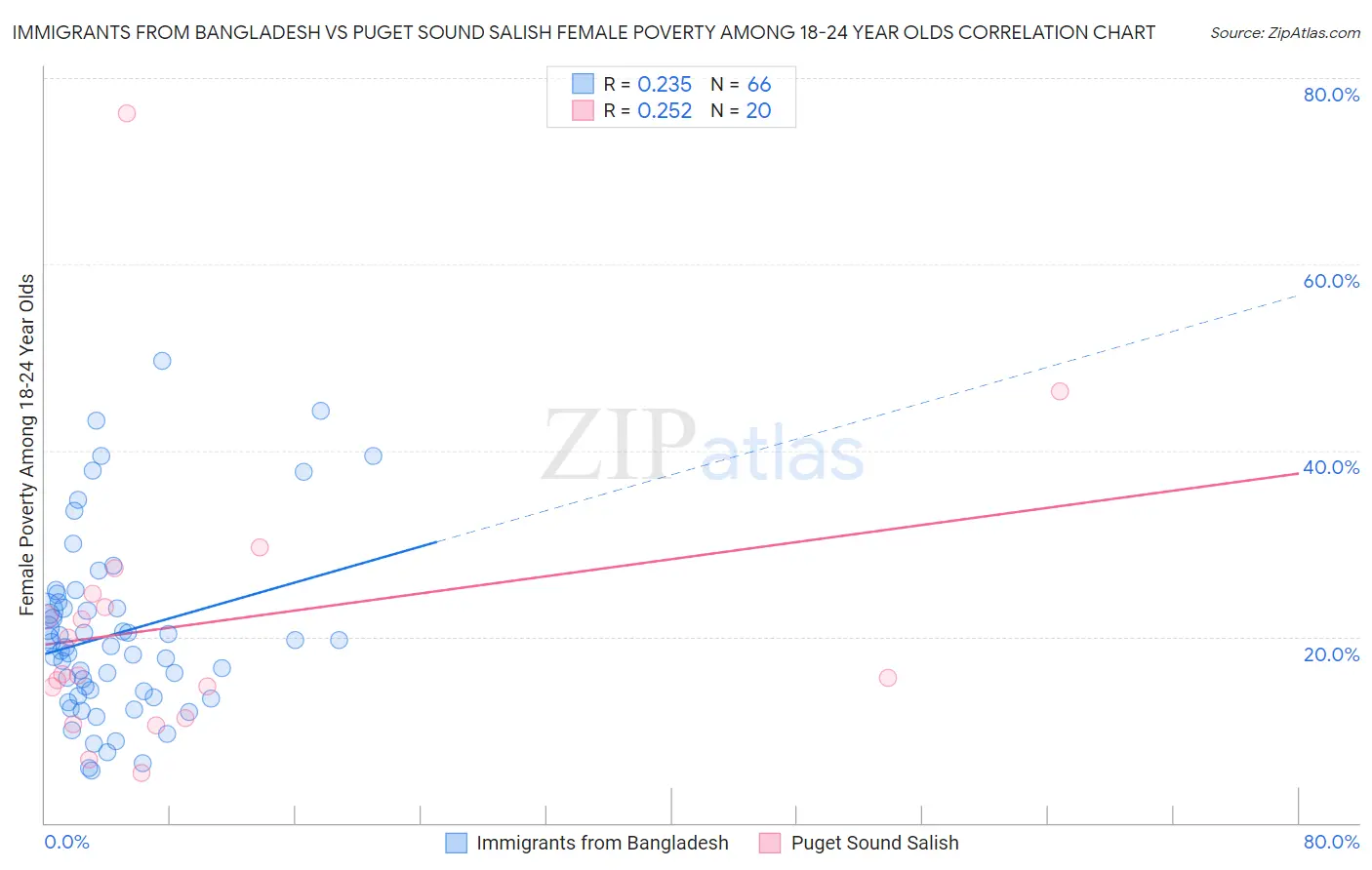 Immigrants from Bangladesh vs Puget Sound Salish Female Poverty Among 18-24 Year Olds