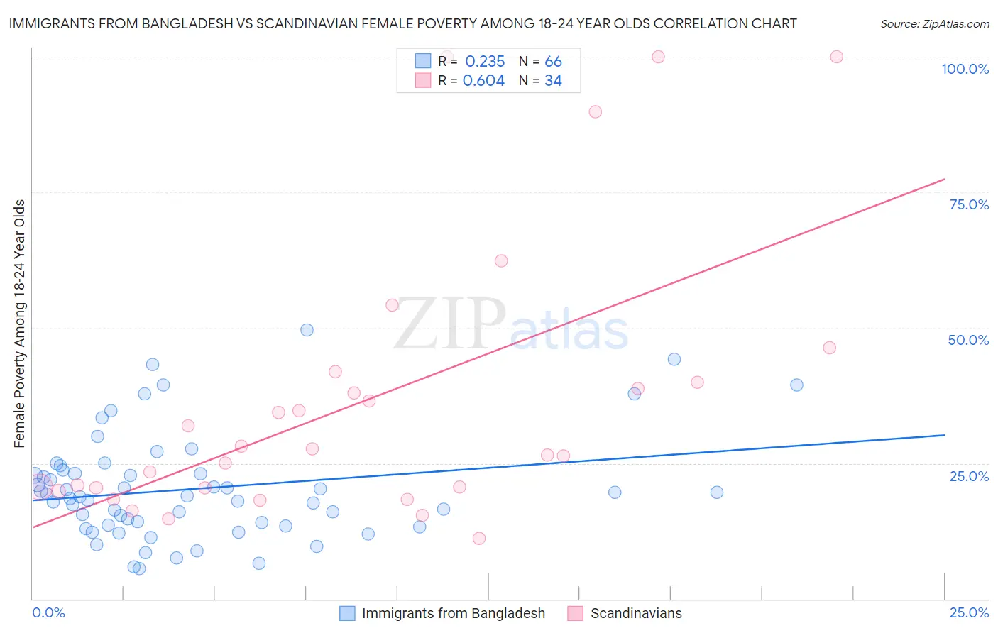 Immigrants from Bangladesh vs Scandinavian Female Poverty Among 18-24 Year Olds