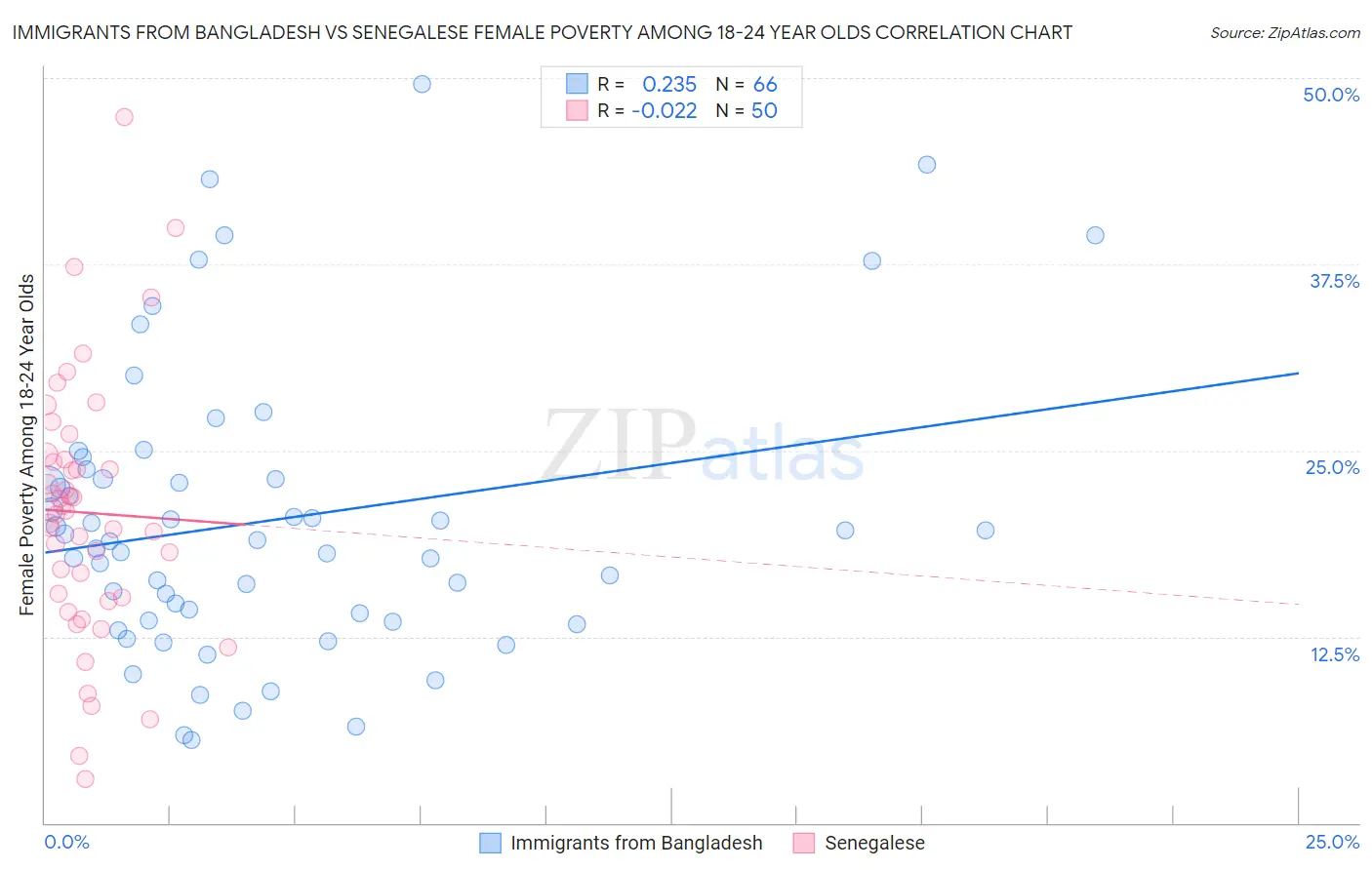 Immigrants from Bangladesh vs Senegalese Female Poverty Among 18-24 Year Olds