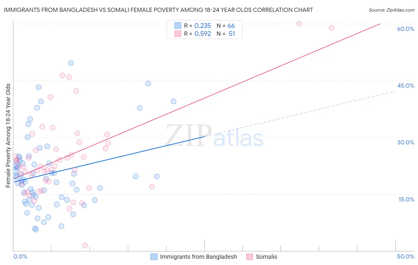 Immigrants from Bangladesh vs Somali Female Poverty Among 18-24 Year Olds