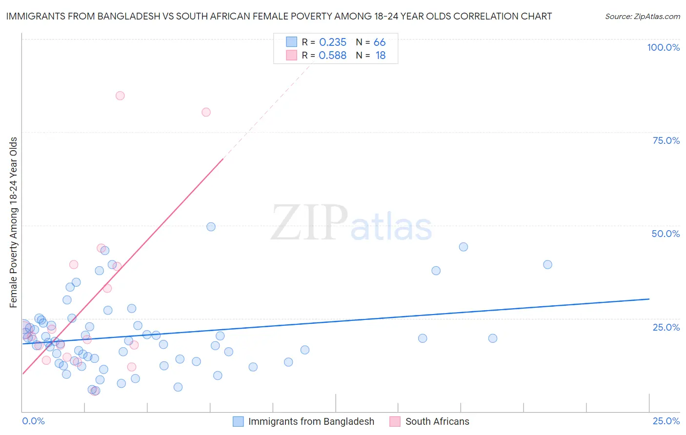 Immigrants from Bangladesh vs South African Female Poverty Among 18-24 Year Olds