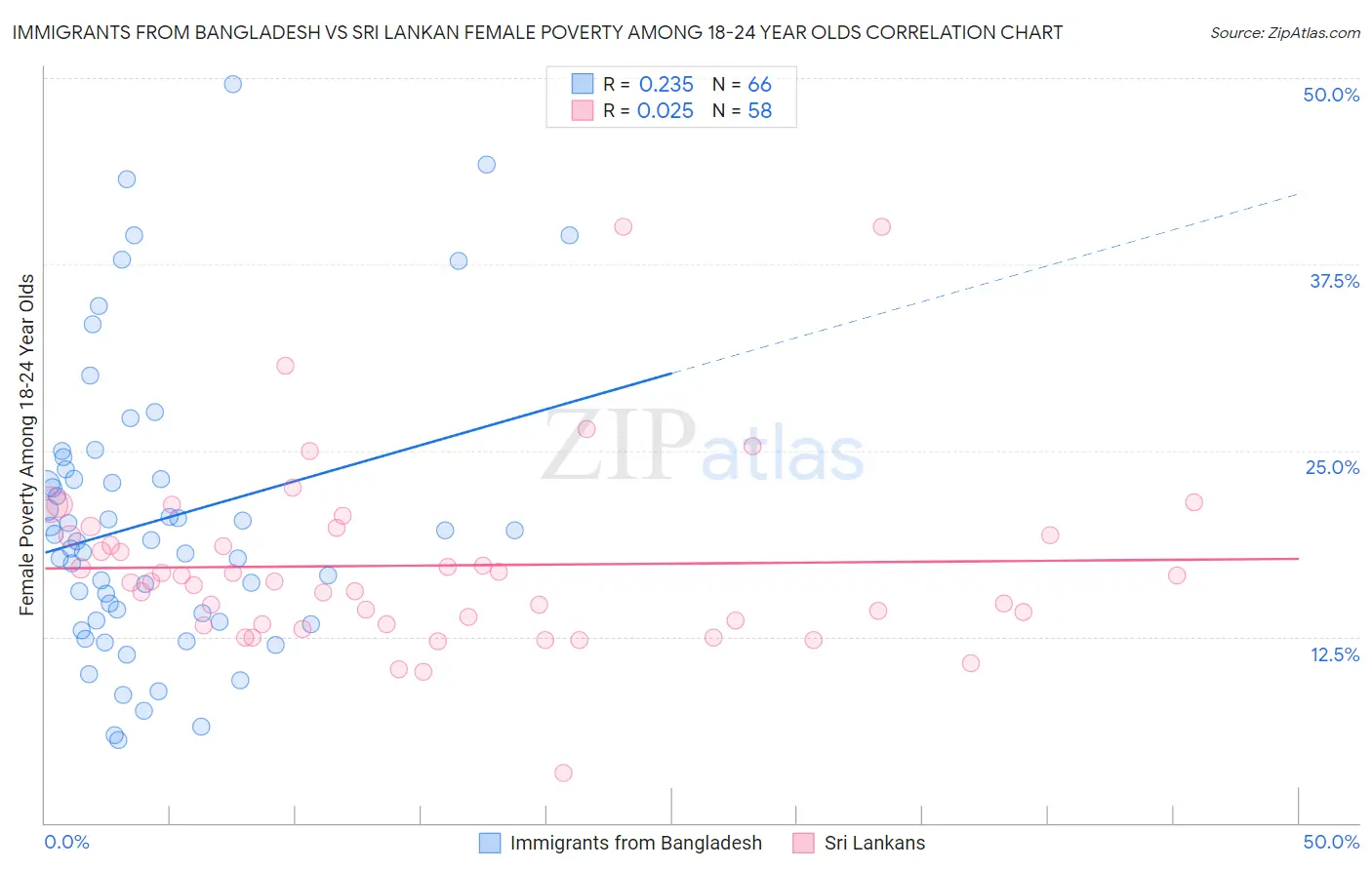 Immigrants from Bangladesh vs Sri Lankan Female Poverty Among 18-24 Year Olds