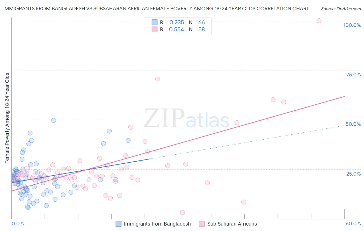 Immigrants from Bangladesh vs Subsaharan African Female Poverty Among 18-24 Year Olds