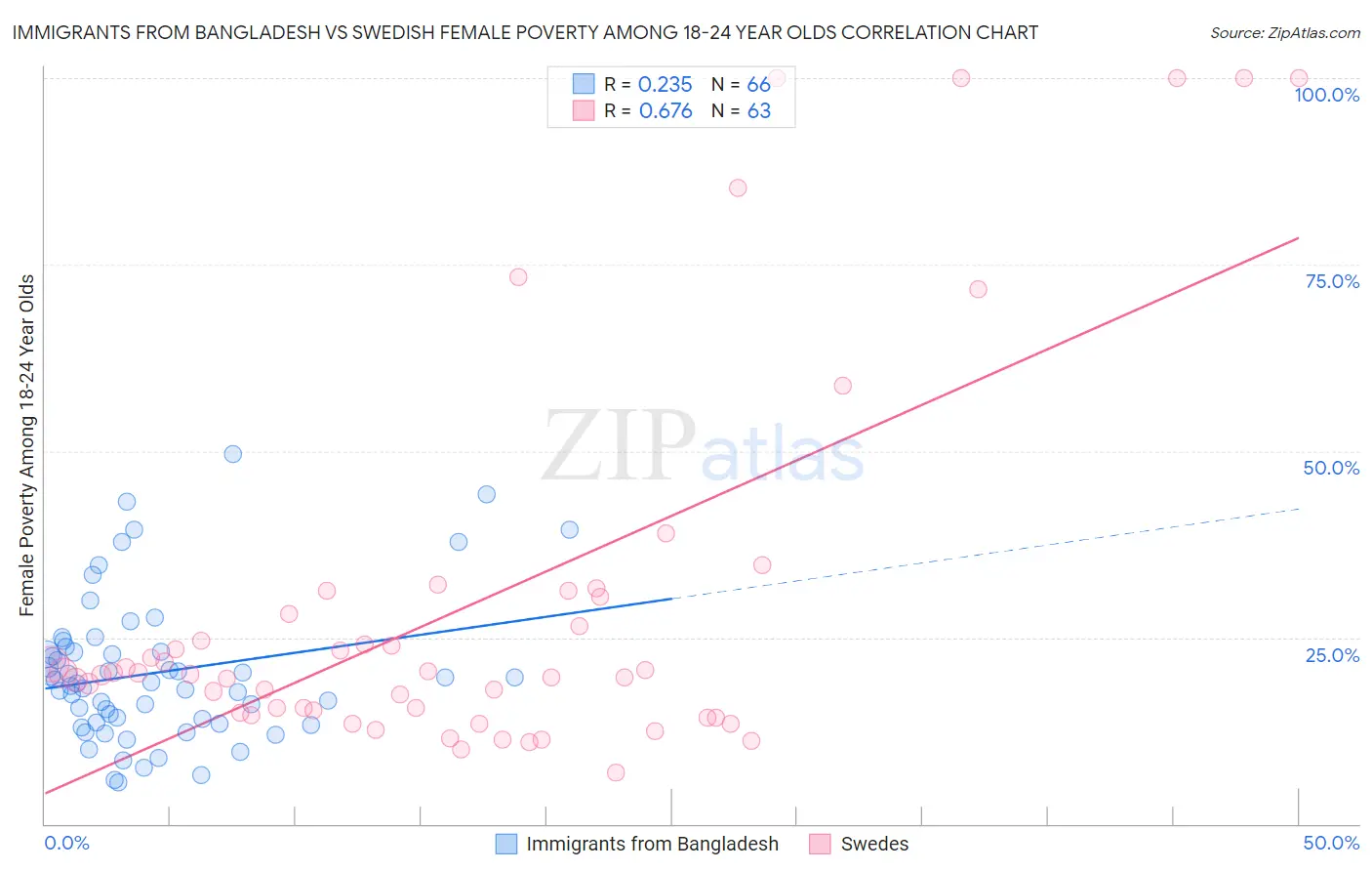 Immigrants from Bangladesh vs Swedish Female Poverty Among 18-24 Year Olds
