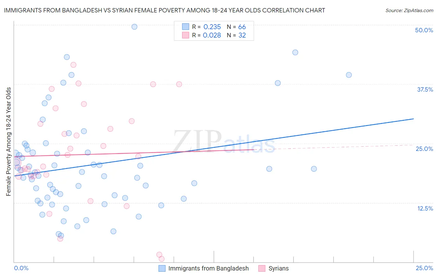 Immigrants from Bangladesh vs Syrian Female Poverty Among 18-24 Year Olds