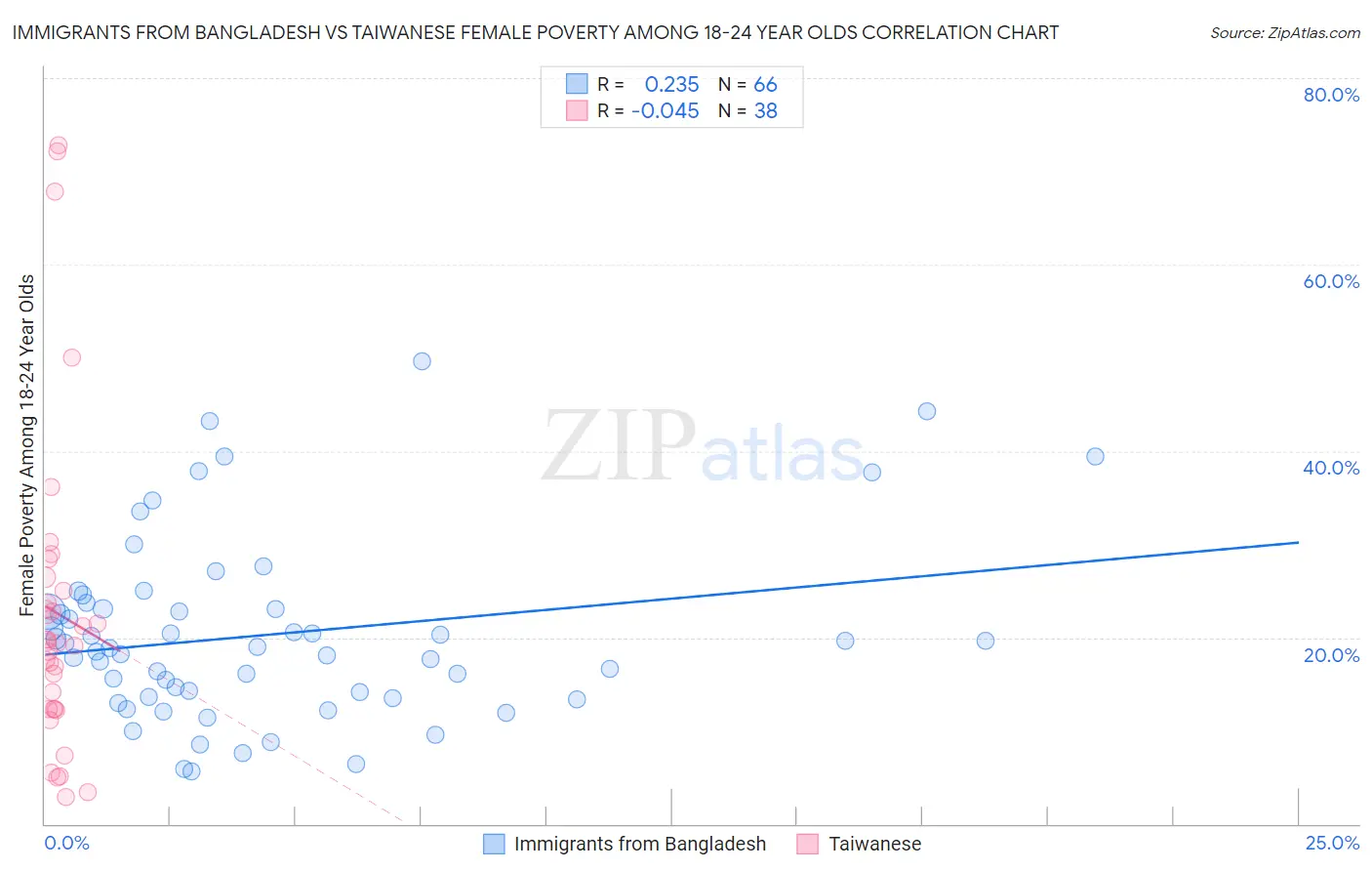 Immigrants from Bangladesh vs Taiwanese Female Poverty Among 18-24 Year Olds