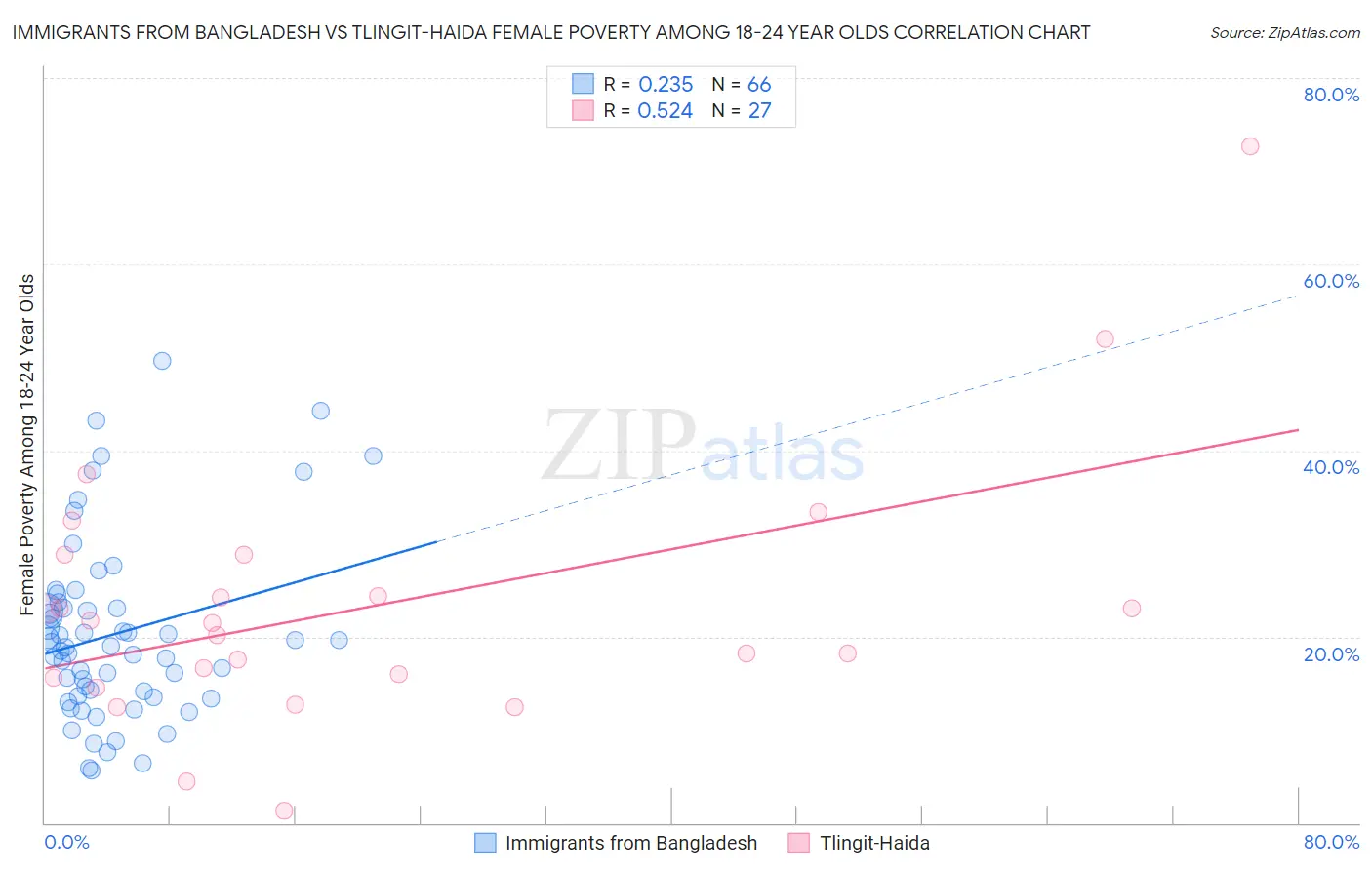 Immigrants from Bangladesh vs Tlingit-Haida Female Poverty Among 18-24 Year Olds