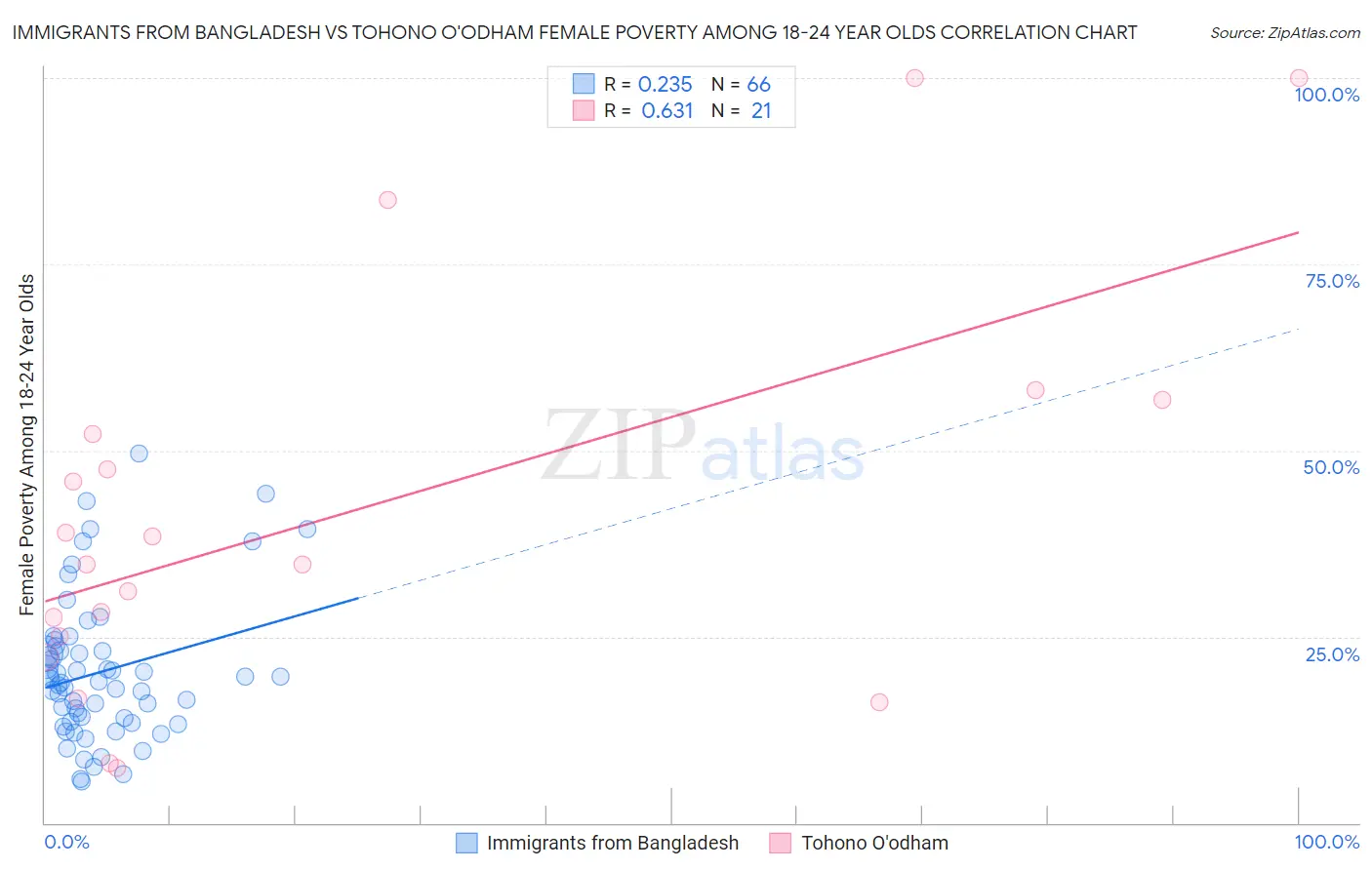 Immigrants from Bangladesh vs Tohono O'odham Female Poverty Among 18-24 Year Olds