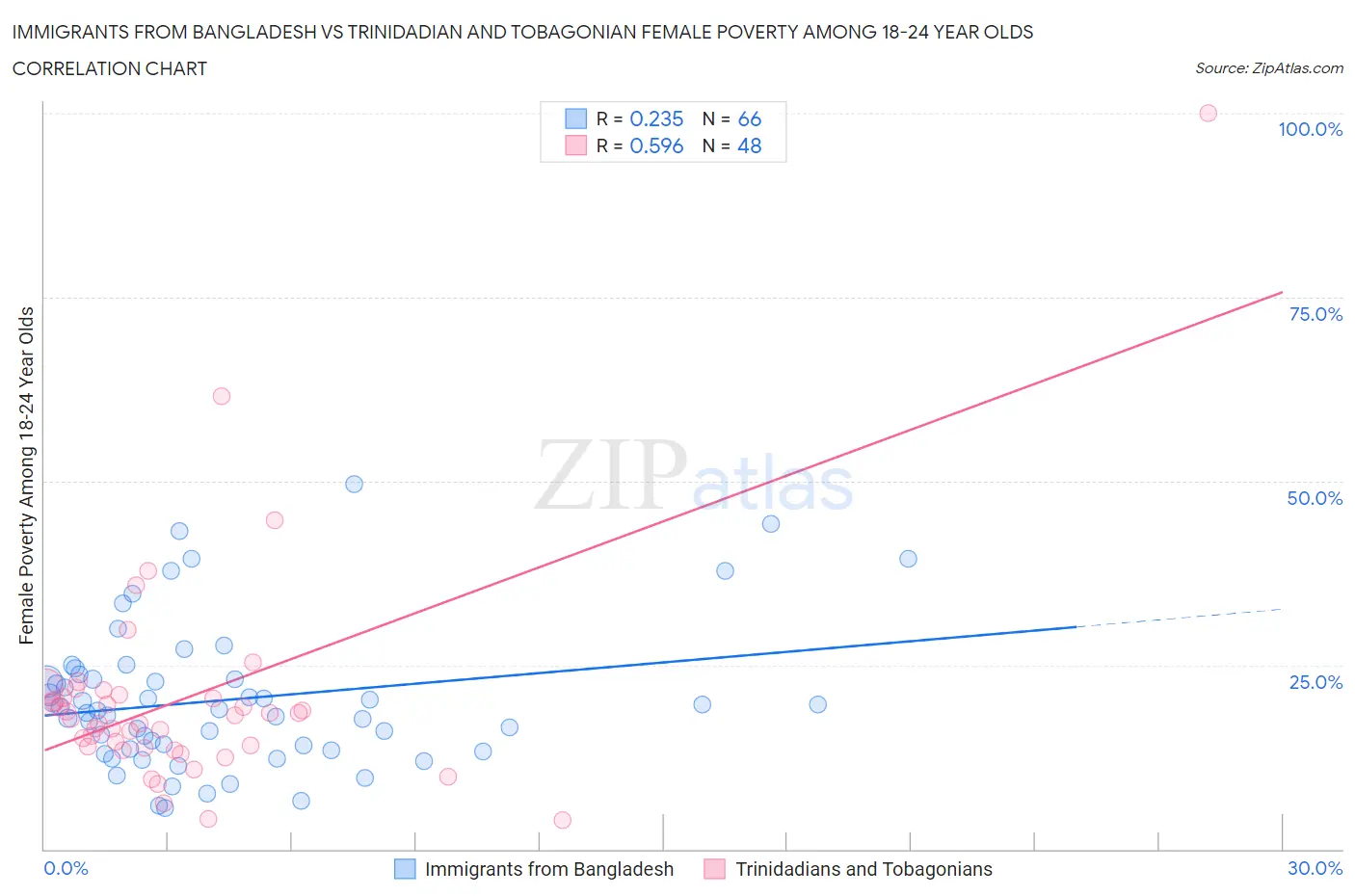 Immigrants from Bangladesh vs Trinidadian and Tobagonian Female Poverty Among 18-24 Year Olds