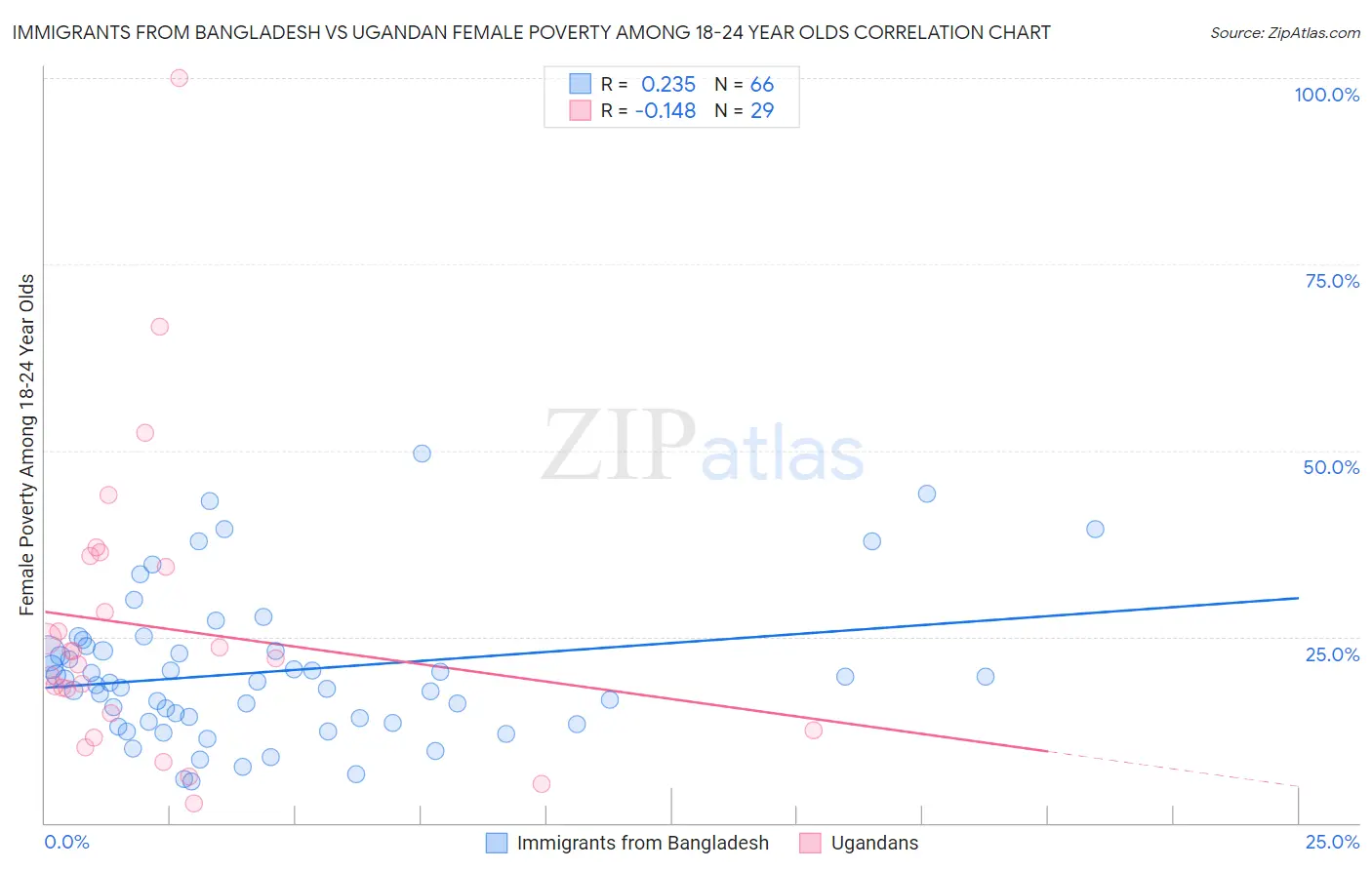 Immigrants from Bangladesh vs Ugandan Female Poverty Among 18-24 Year Olds