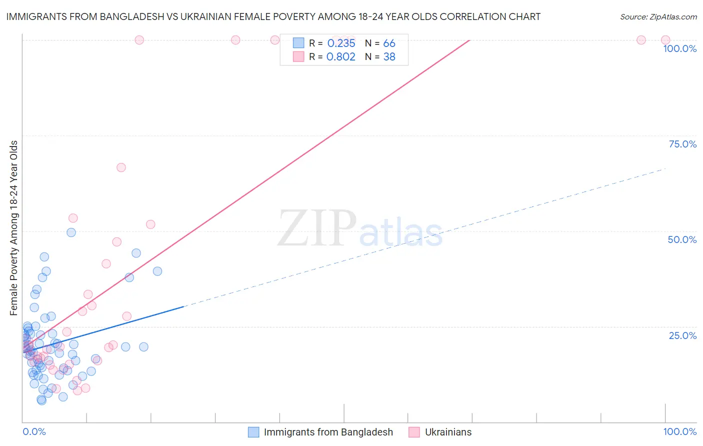Immigrants from Bangladesh vs Ukrainian Female Poverty Among 18-24 Year Olds