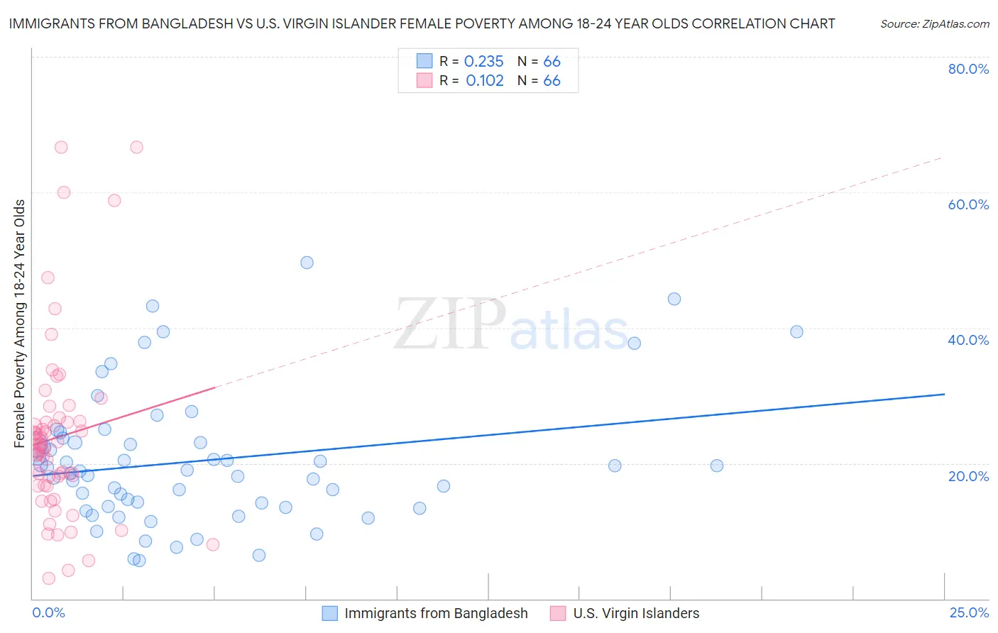 Immigrants from Bangladesh vs U.S. Virgin Islander Female Poverty Among 18-24 Year Olds