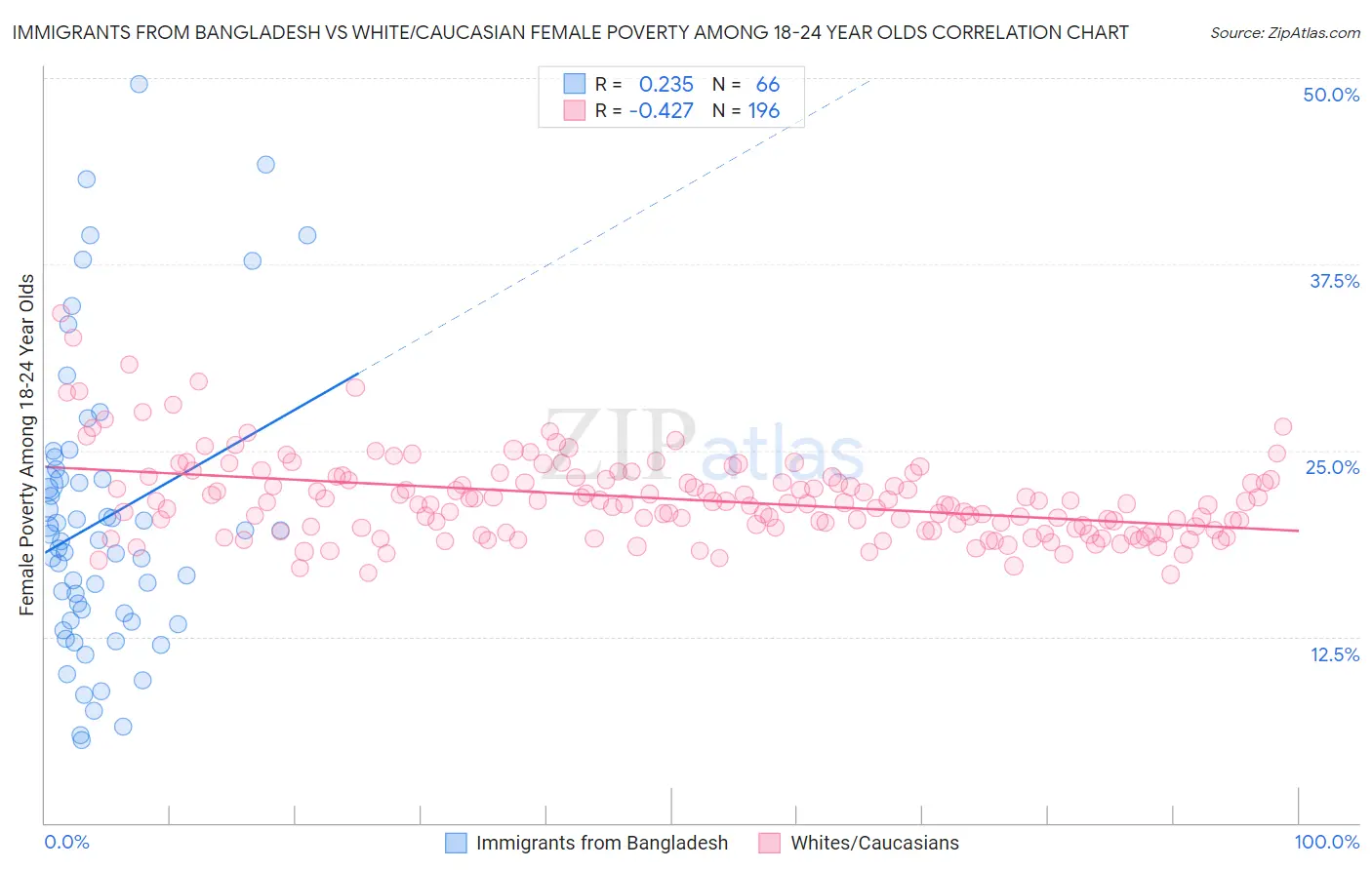 Immigrants from Bangladesh vs White/Caucasian Female Poverty Among 18-24 Year Olds
