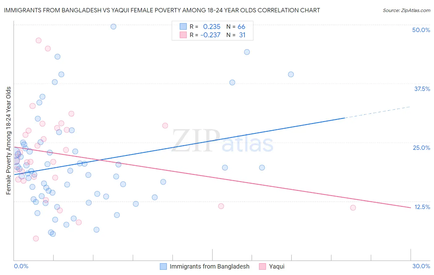 Immigrants from Bangladesh vs Yaqui Female Poverty Among 18-24 Year Olds