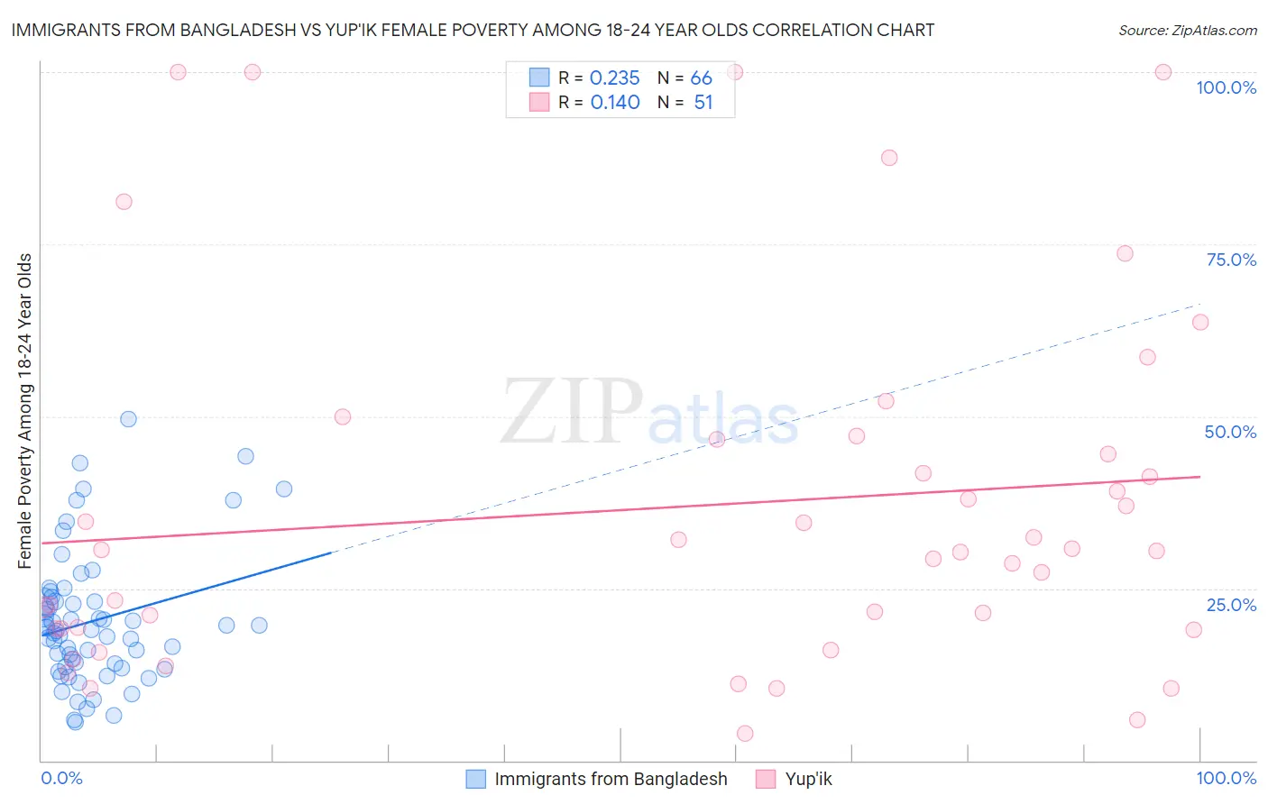Immigrants from Bangladesh vs Yup'ik Female Poverty Among 18-24 Year Olds
