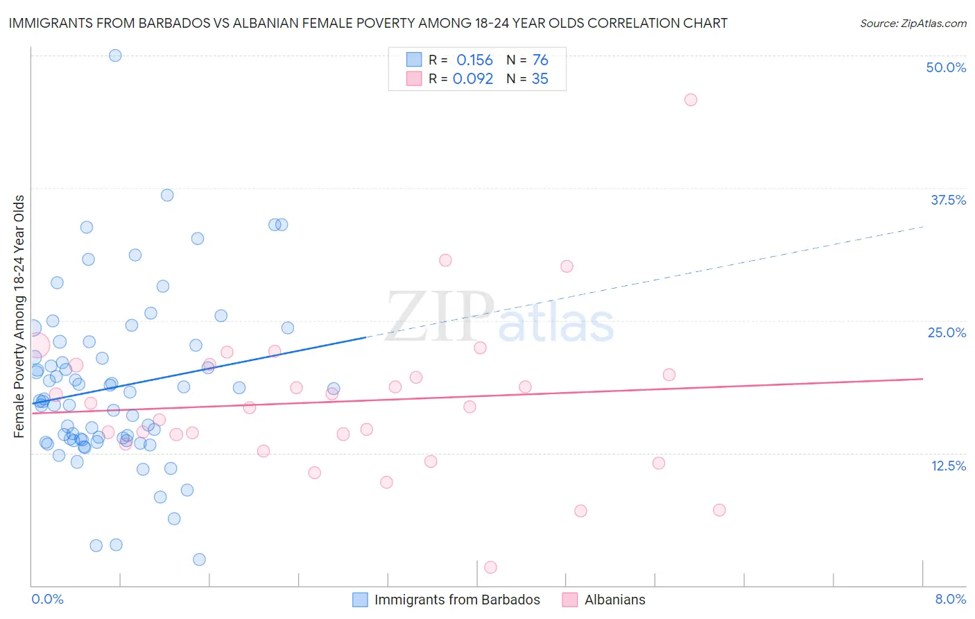 Immigrants from Barbados vs Albanian Female Poverty Among 18-24 Year Olds