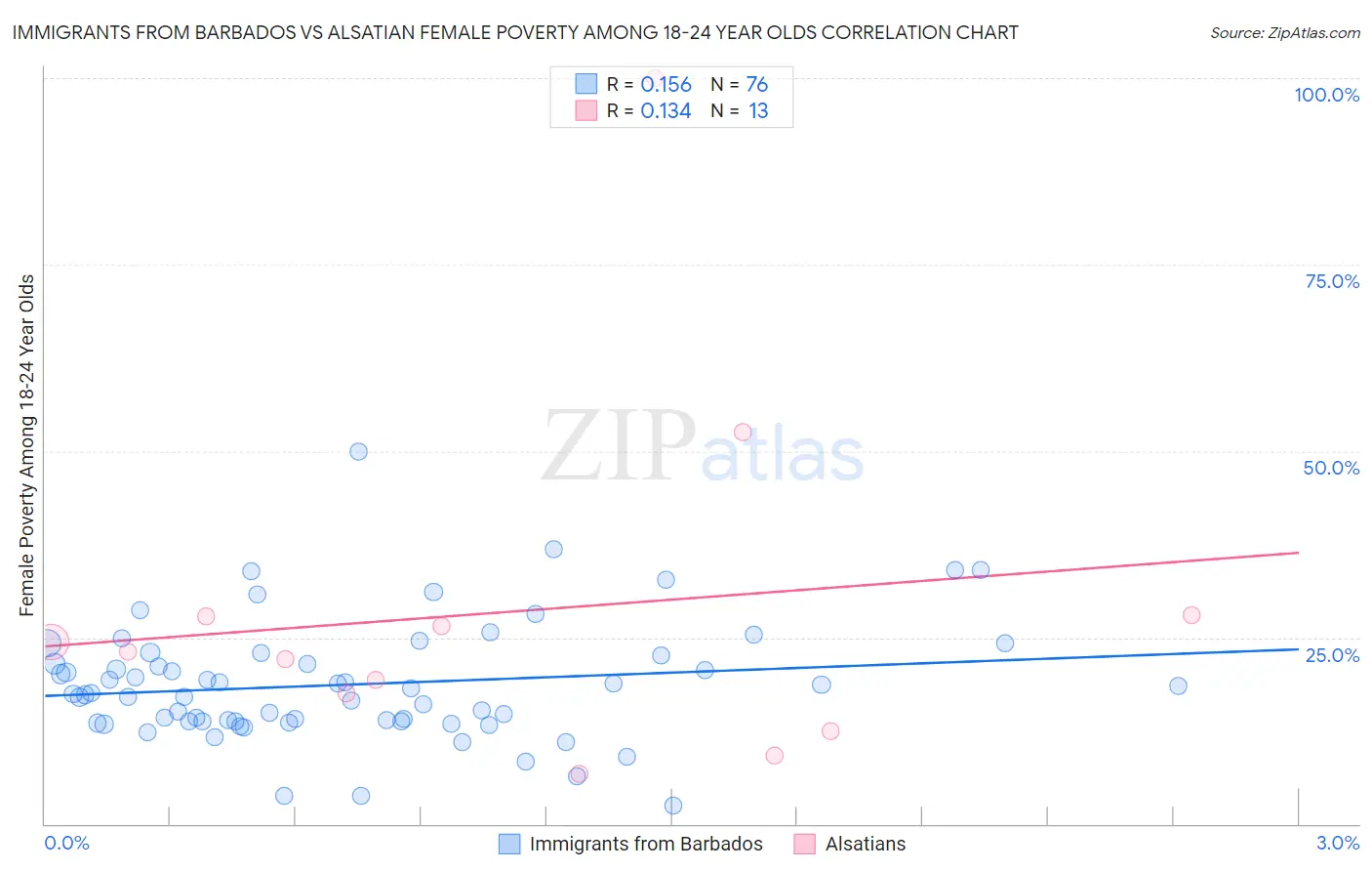 Immigrants from Barbados vs Alsatian Female Poverty Among 18-24 Year Olds