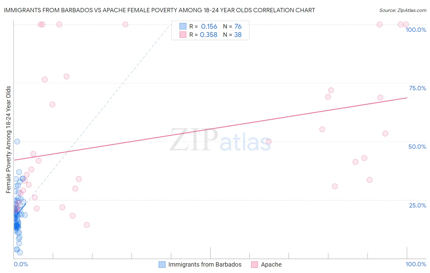 Immigrants from Barbados vs Apache Female Poverty Among 18-24 Year Olds