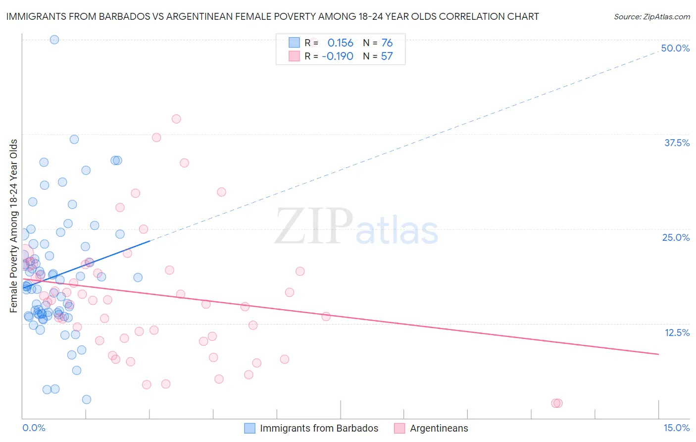 Immigrants from Barbados vs Argentinean Female Poverty Among 18-24 Year Olds
