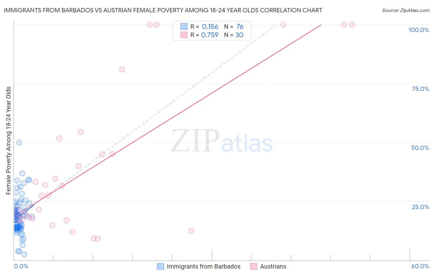 Immigrants from Barbados vs Austrian Female Poverty Among 18-24 Year Olds