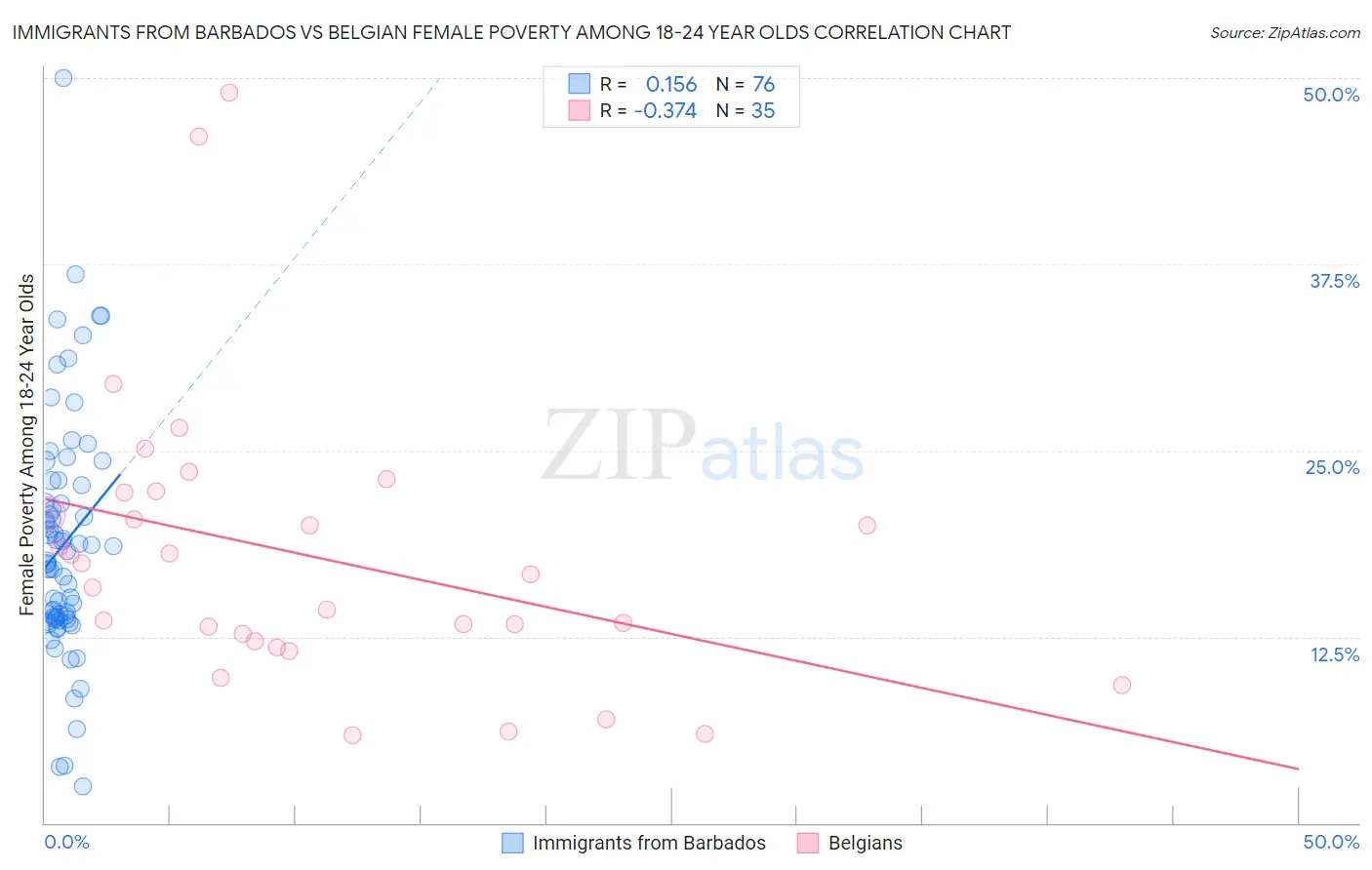 Immigrants from Barbados vs Belgian Female Poverty Among 18-24 Year Olds
