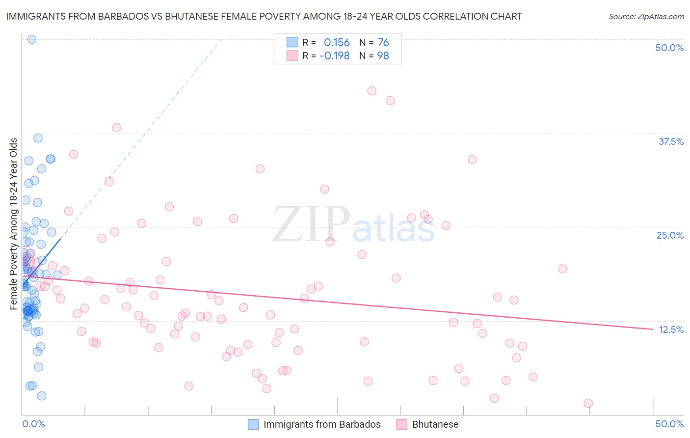 Immigrants from Barbados vs Bhutanese Female Poverty Among 18-24 Year Olds