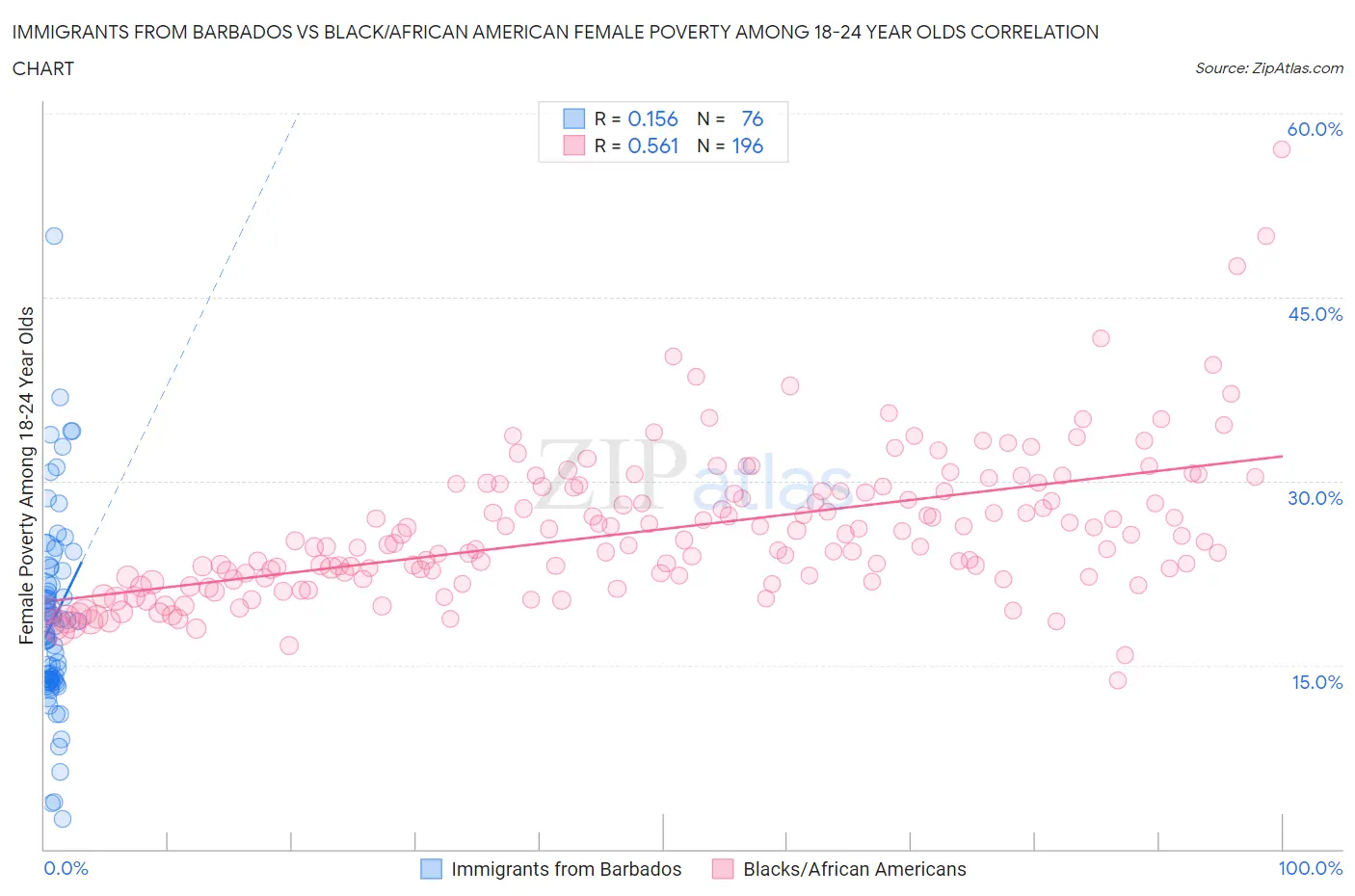 Immigrants from Barbados vs Black/African American Female Poverty Among 18-24 Year Olds