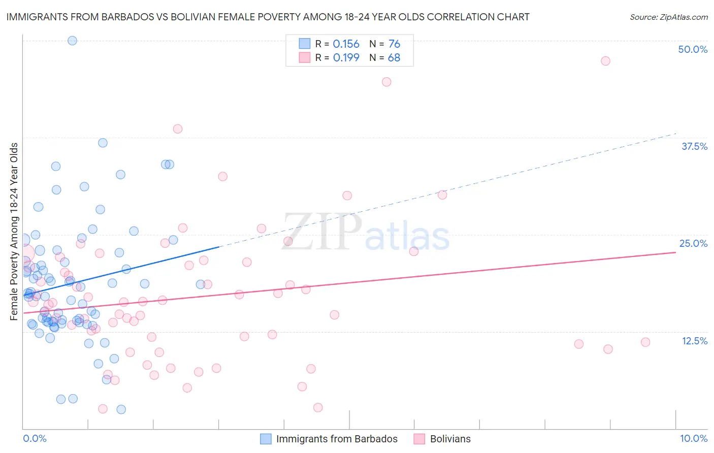 Immigrants from Barbados vs Bolivian Female Poverty Among 18-24 Year Olds
