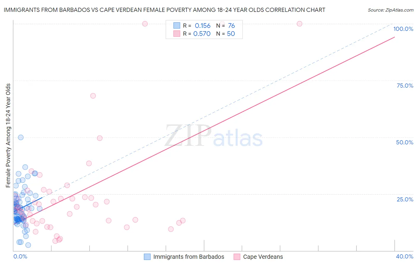 Immigrants from Barbados vs Cape Verdean Female Poverty Among 18-24 Year Olds