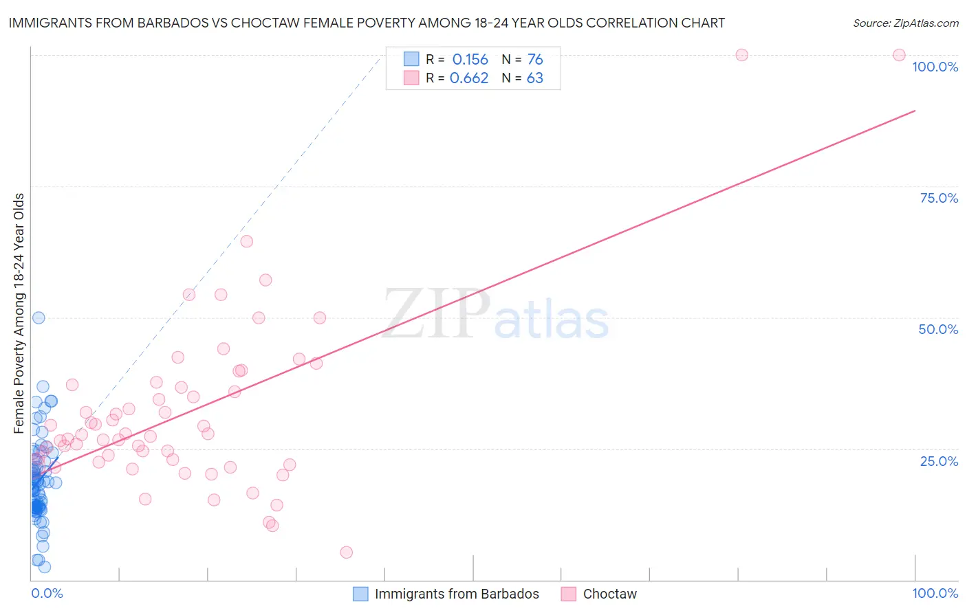 Immigrants from Barbados vs Choctaw Female Poverty Among 18-24 Year Olds
