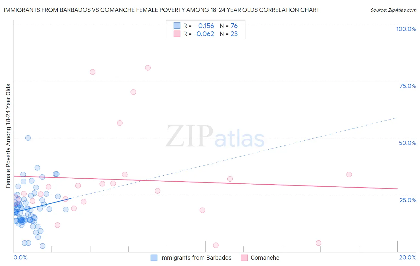 Immigrants from Barbados vs Comanche Female Poverty Among 18-24 Year Olds