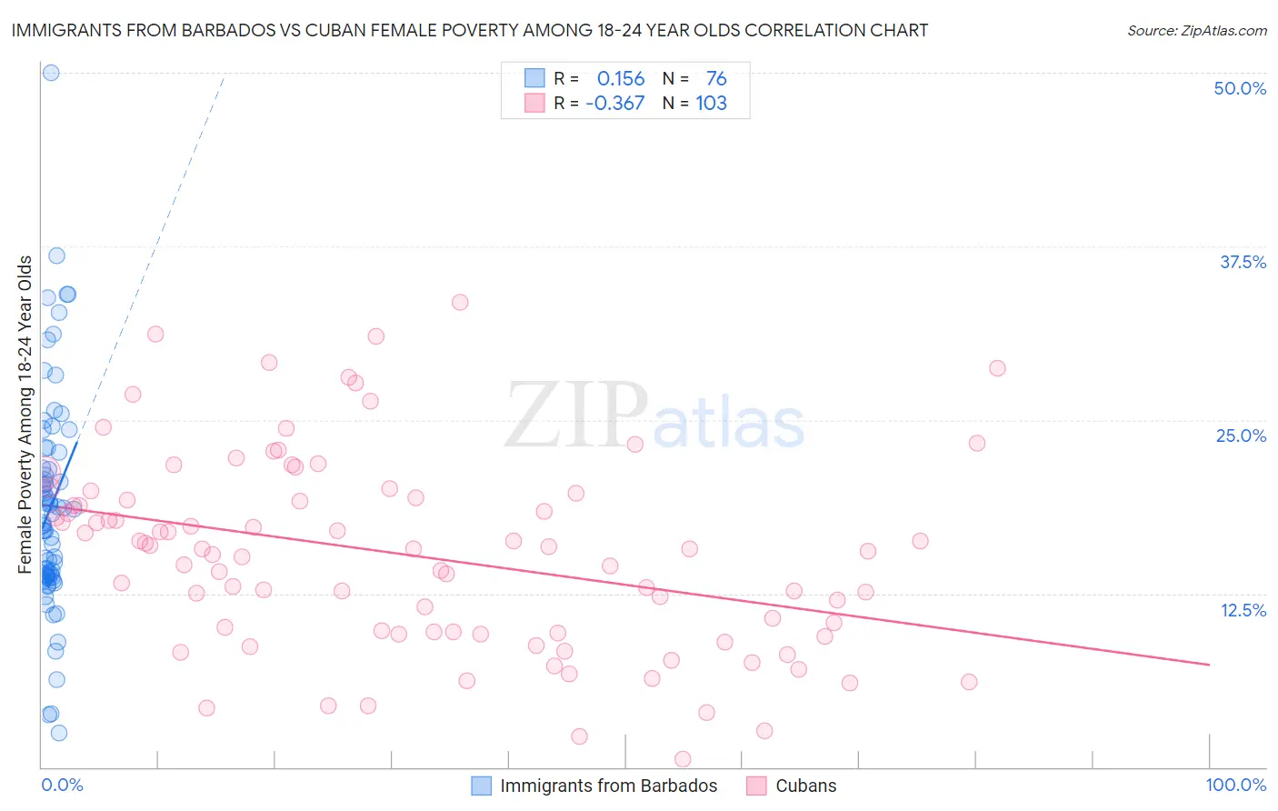 Immigrants from Barbados vs Cuban Female Poverty Among 18-24 Year Olds