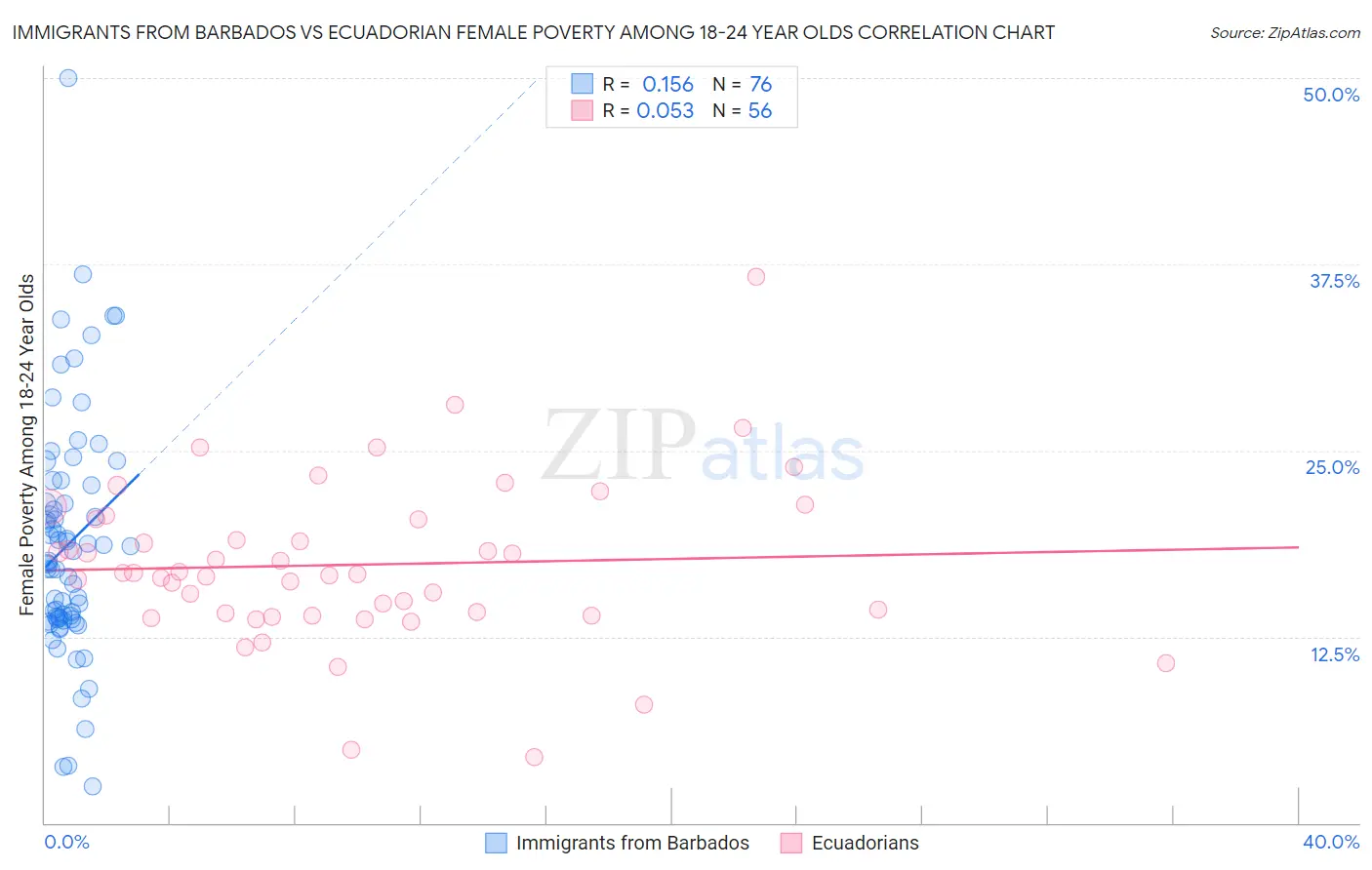 Immigrants from Barbados vs Ecuadorian Female Poverty Among 18-24 Year Olds