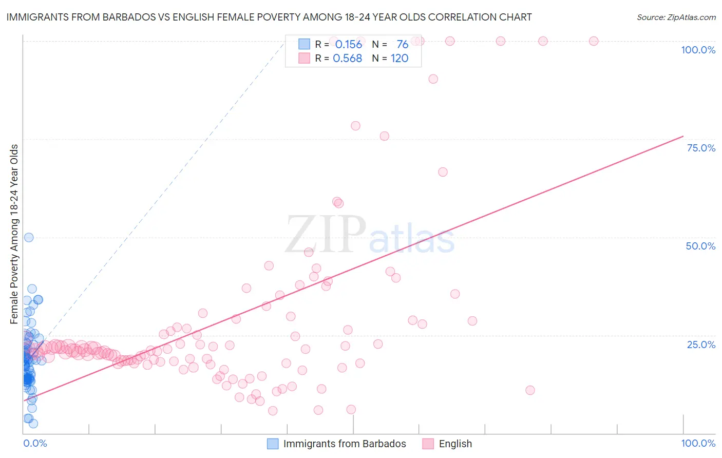 Immigrants from Barbados vs English Female Poverty Among 18-24 Year Olds
