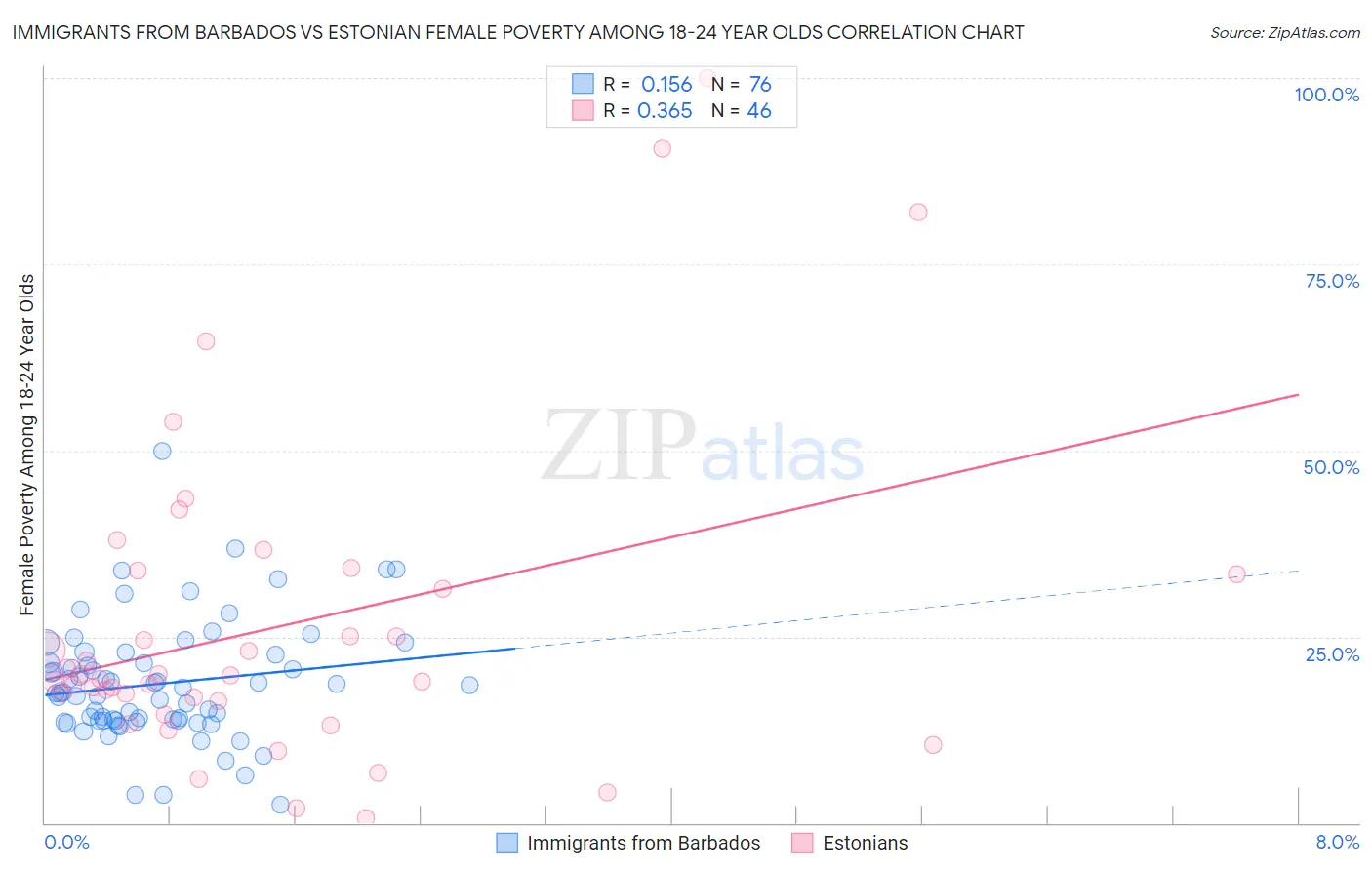 Immigrants from Barbados vs Estonian Female Poverty Among 18-24 Year Olds