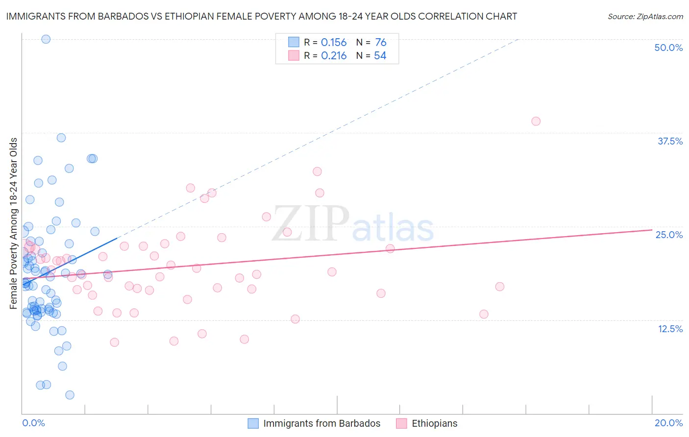 Immigrants from Barbados vs Ethiopian Female Poverty Among 18-24 Year Olds