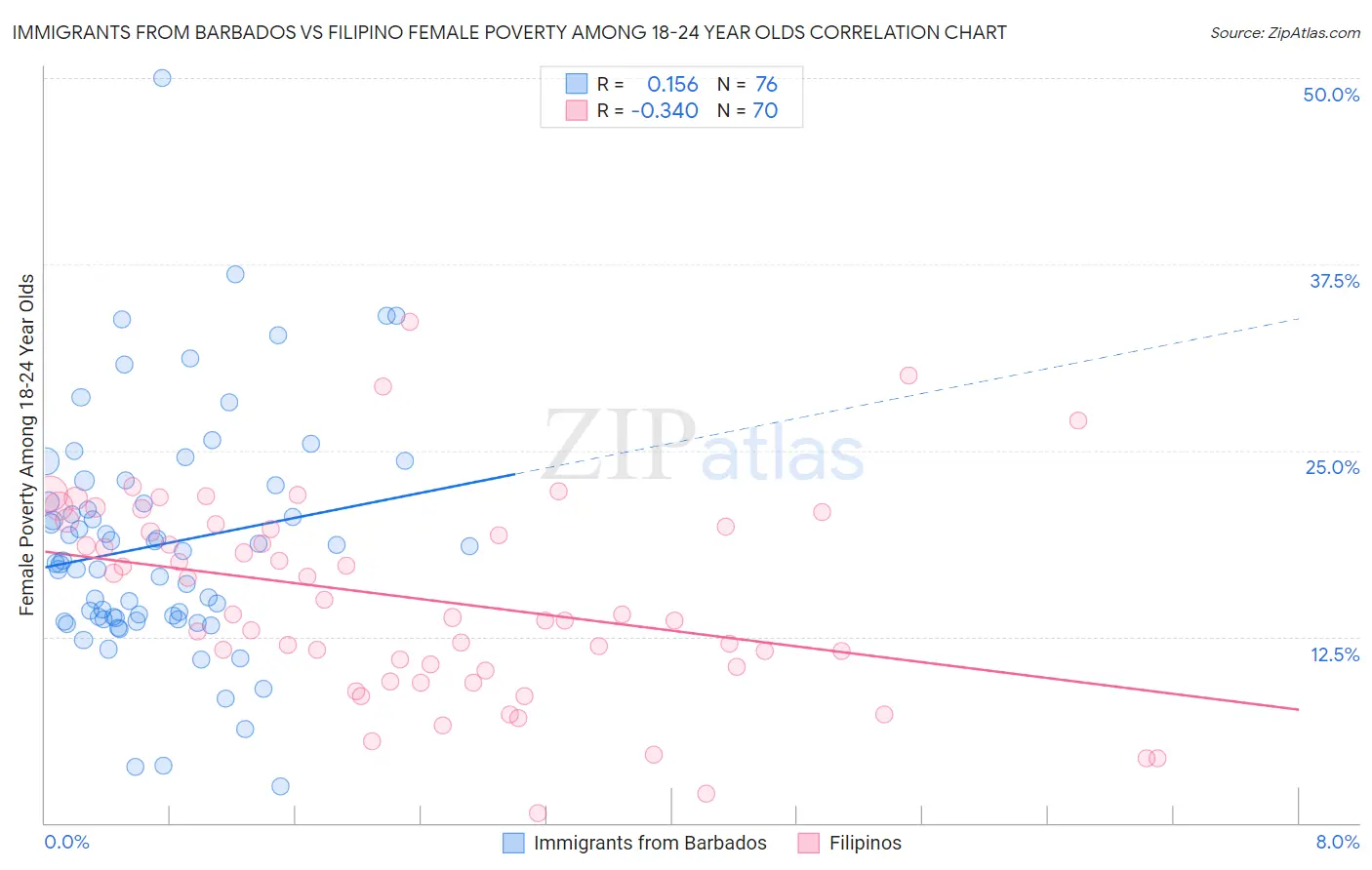 Immigrants from Barbados vs Filipino Female Poverty Among 18-24 Year Olds