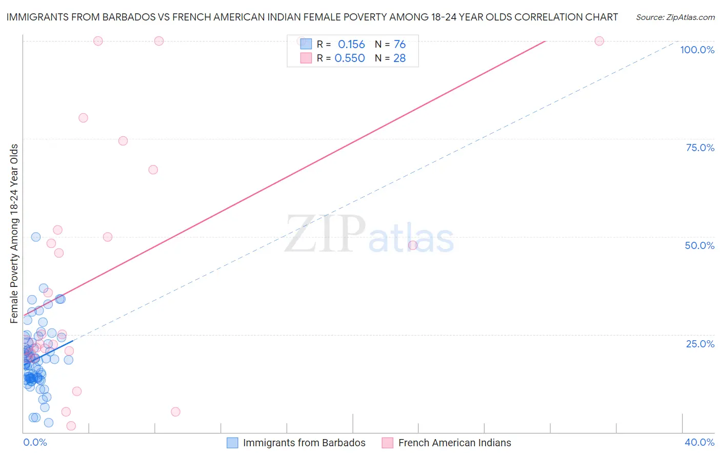 Immigrants from Barbados vs French American Indian Female Poverty Among 18-24 Year Olds