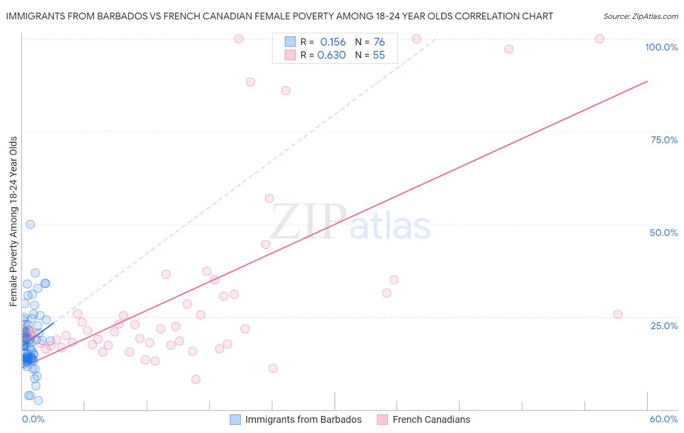 Immigrants from Barbados vs French Canadian Female Poverty Among 18-24 Year Olds