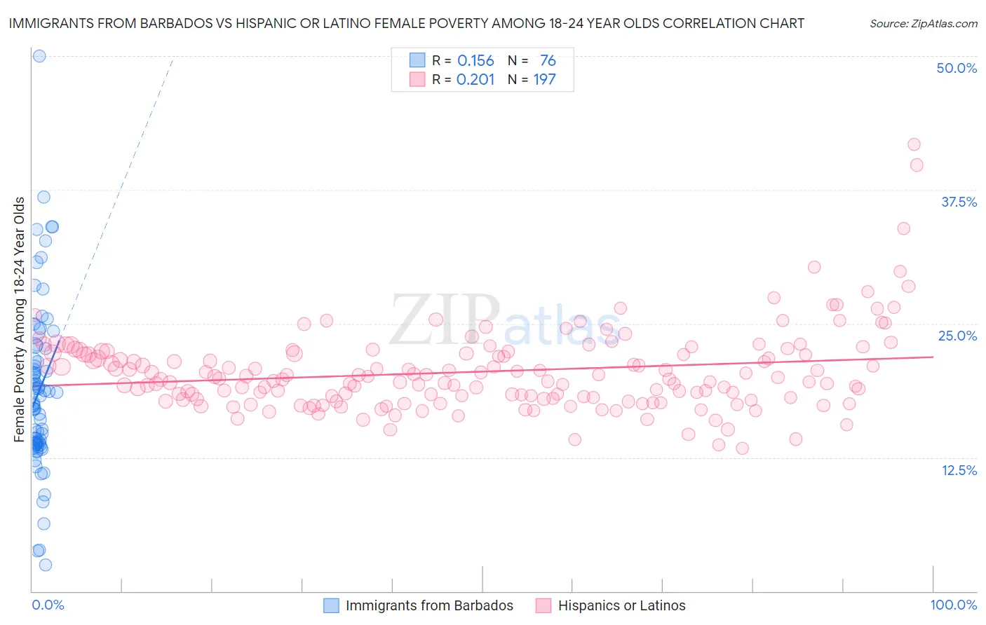 Immigrants from Barbados vs Hispanic or Latino Female Poverty Among 18-24 Year Olds