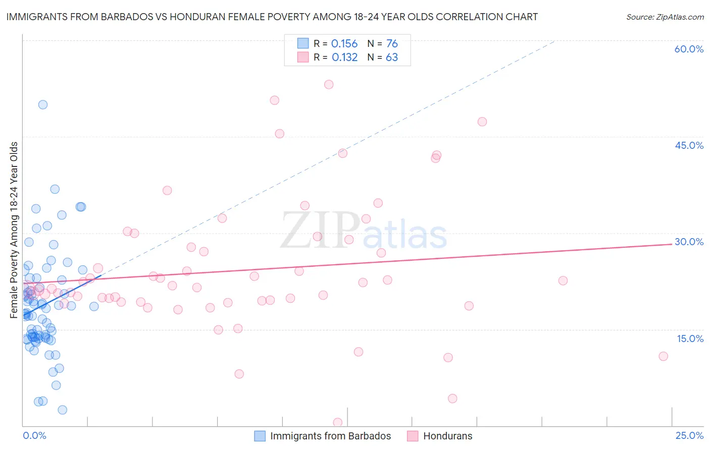 Immigrants from Barbados vs Honduran Female Poverty Among 18-24 Year Olds