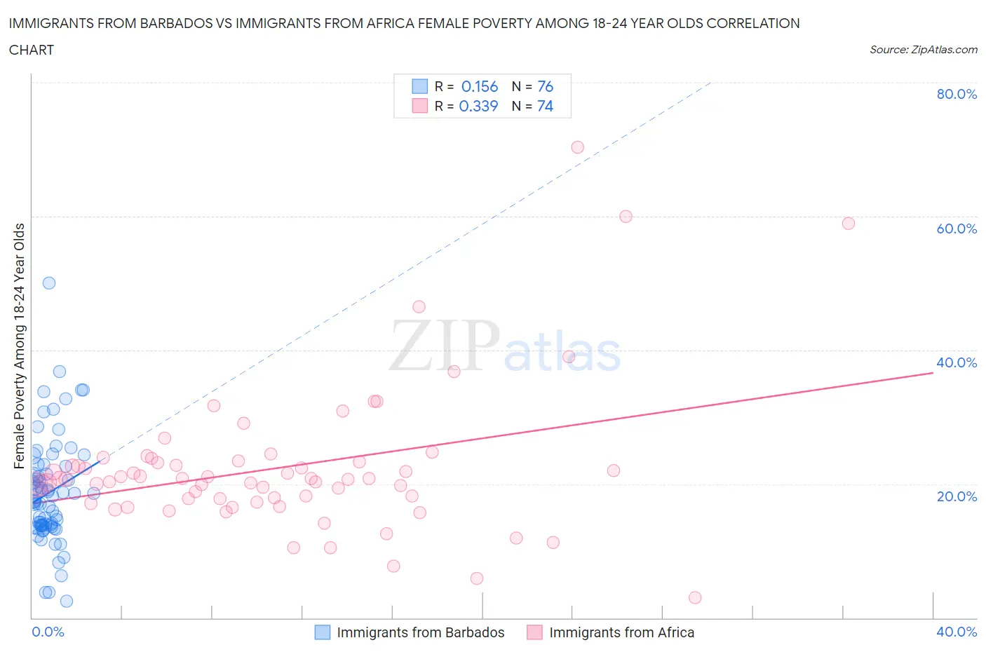 Immigrants from Barbados vs Immigrants from Africa Female Poverty Among 18-24 Year Olds