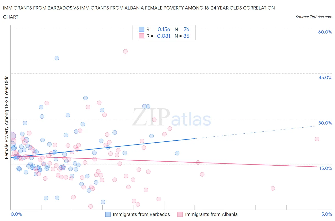 Immigrants from Barbados vs Immigrants from Albania Female Poverty Among 18-24 Year Olds