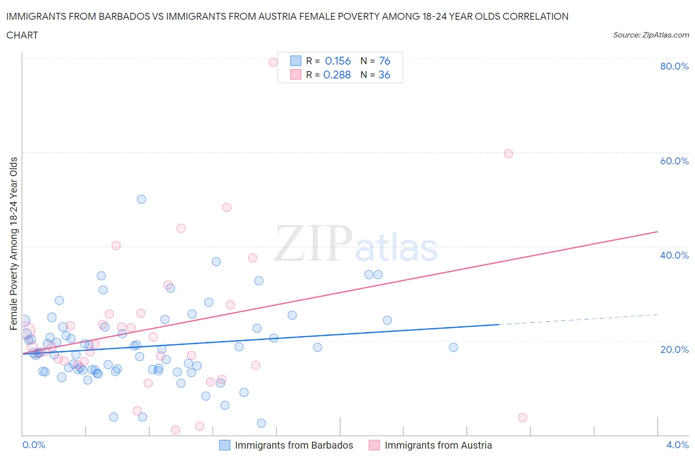 Immigrants from Barbados vs Immigrants from Austria Female Poverty Among 18-24 Year Olds